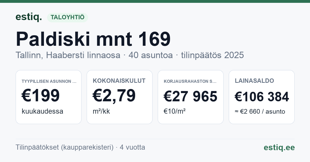 Tallinn, Paldiski mnt 169 korteriühistu: tunnusluvut 2025 — tyypillinen asunto €199 / kk