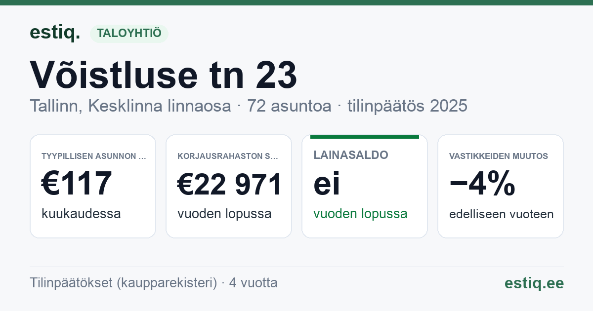 Tallinn, Võistluse tn 23, Võistluse tn 23b korteriühistu: tunnusluvut 2025 — tyypillinen asunto €117 / kk