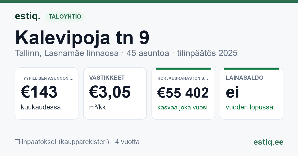 Tallinn, Kalevipoja tn 9 korteriühistu: tunnusluvut 2025 — tyypillinen asunto €143 / kk