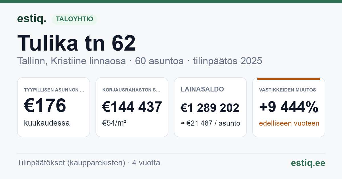 Tallinn, Tulika tn 62 korteriühistu: tunnusluvut 2025 — tyypillinen asunto €176 / kk
