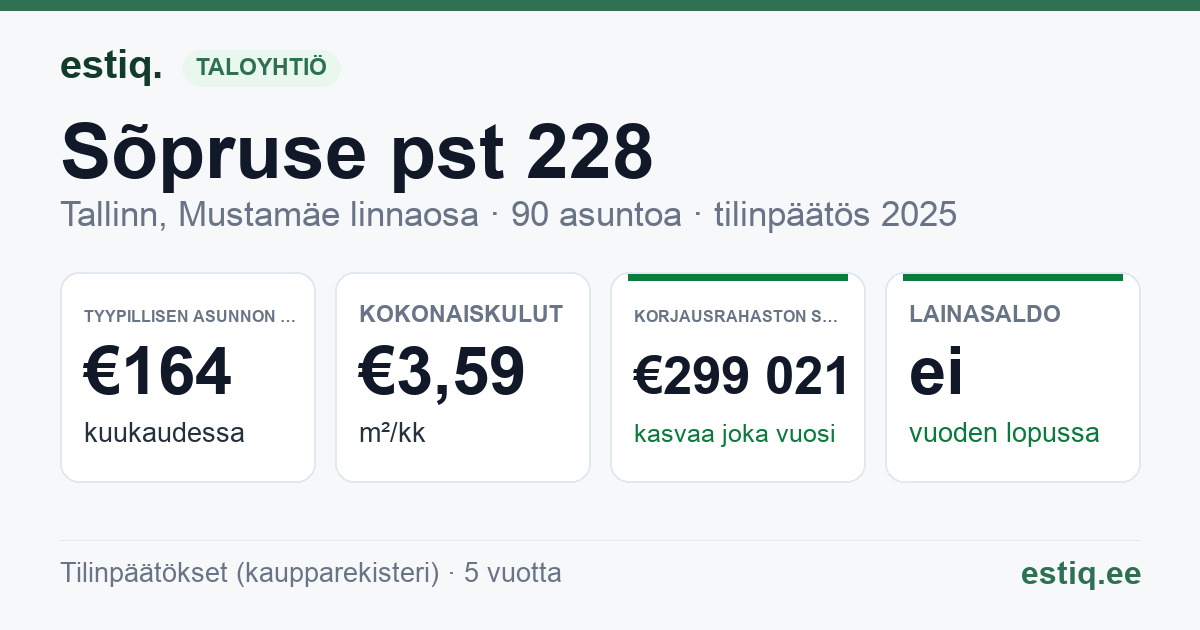 Tallinn, Sõpruse pst 228 korteriühistu: tunnusluvut 2025 — tyypillinen asunto €164 / kk