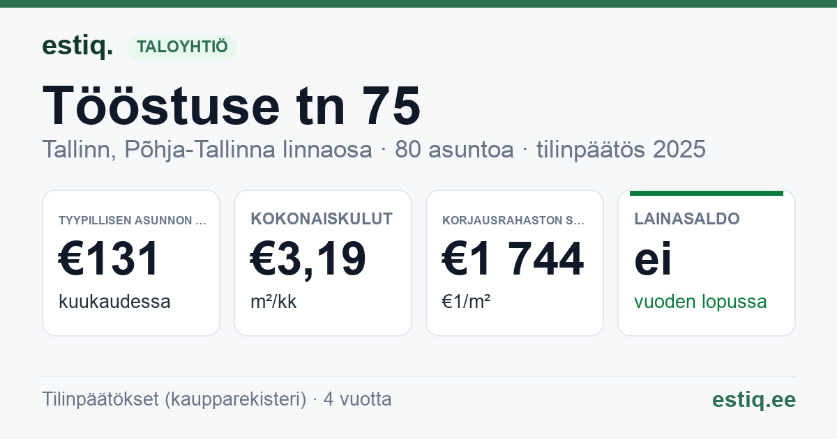 Tallinn, Tööstuse tn 75 korteriühistu: tunnusluvut 2025 — tyypillinen asunto €131 / kk