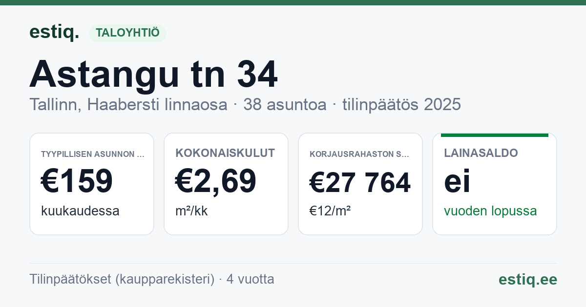Tallinn, Astangu tn 34 korteriühistu: tunnusluvut 2025 — tyypillinen asunto €159 / kk