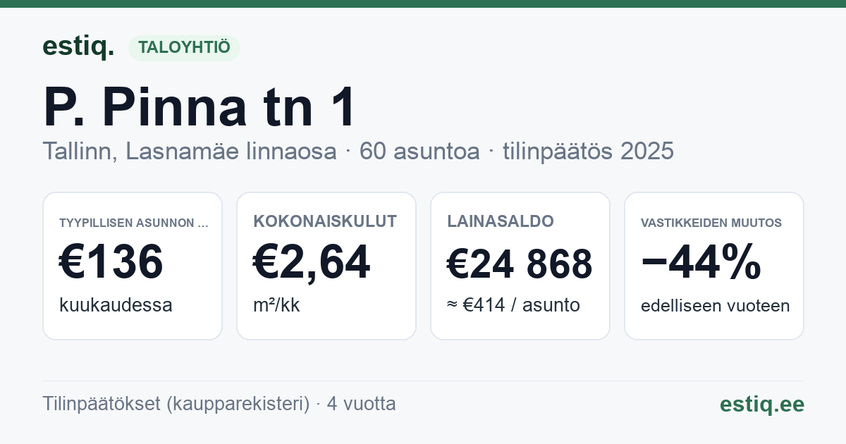 Tallinn, P. Pinna tn 1 korteriühistu: tunnusluvut 2025 — tyypillinen asunto €136 / kk