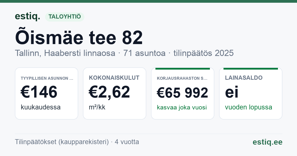 Tallinn, Õismäe tee 82 korteriühistu: tunnusluvut 2025 — tyypillinen asunto €146 / kk