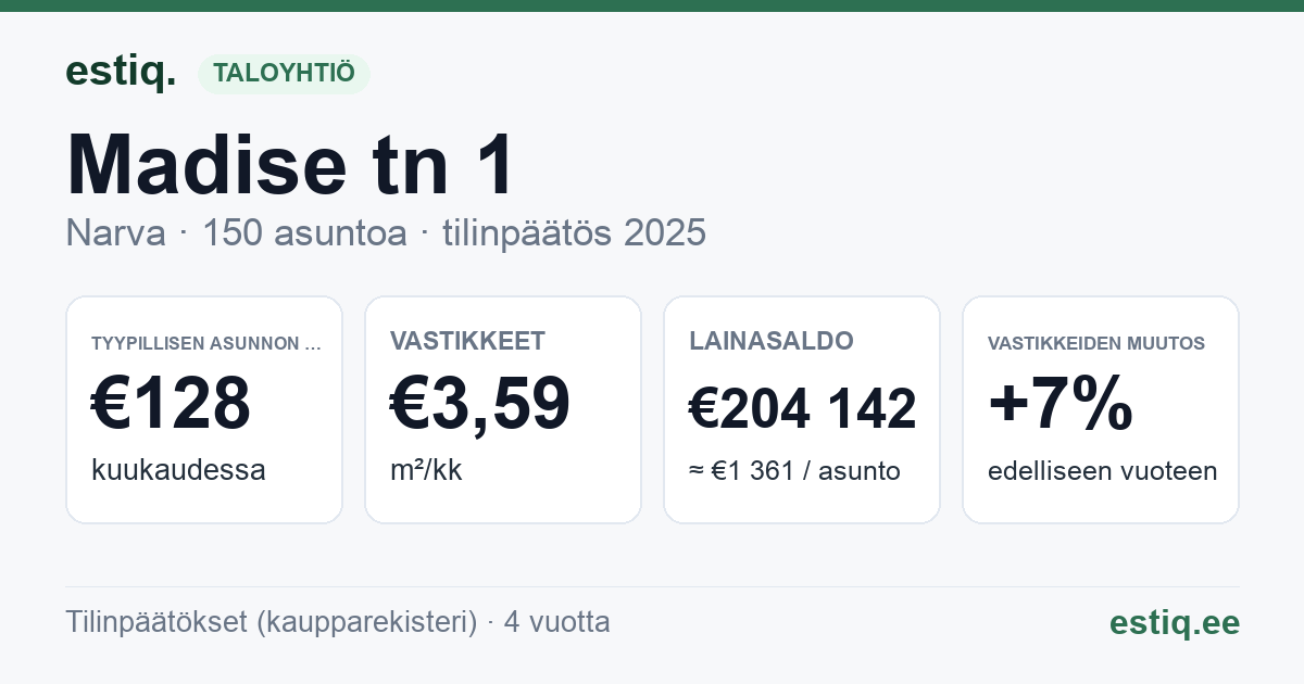 Narva linn, Madise tn 1, Madise tn 3, Malmi tn 3, Malmi tn 5 korteriühistu: tunnusluvut 2025 — tyypillinen asunto €128 / kk