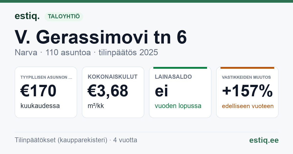 Narva linn, V. Gerassimovi tn 6 korteriühistu: tunnusluvut 2025 — tyypillinen asunto €170 / kk