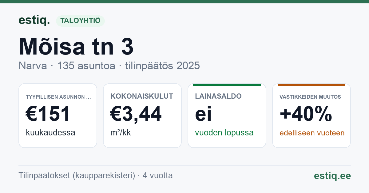 Narva linn, Mõisa tn 3 korteriühistu: tunnusluvut 2025 — tyypillinen asunto €151 / kk