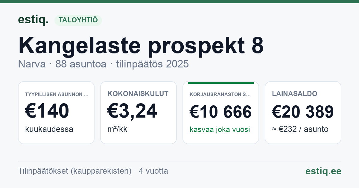 Narva linn, Kangelaste prospekt 8 korteriühistu: tunnusluvut 2025 — tyypillinen asunto €140 / kk