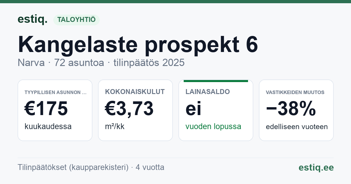 Narva linn, Kangelaste prospekt 6 korteriühistu: tunnusluvut 2025 — tyypillinen asunto €175 / kk