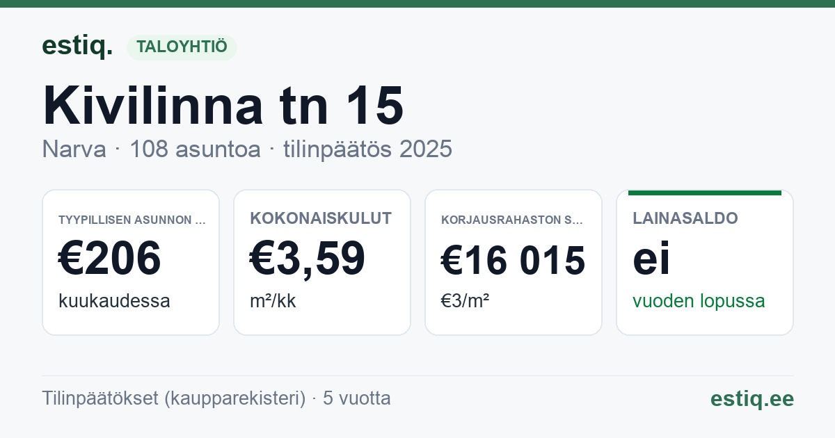 Narva linn, Kivilinna tn 15 korteriühistu: tunnusluvut 2025 — tyypillinen asunto €206 / kk