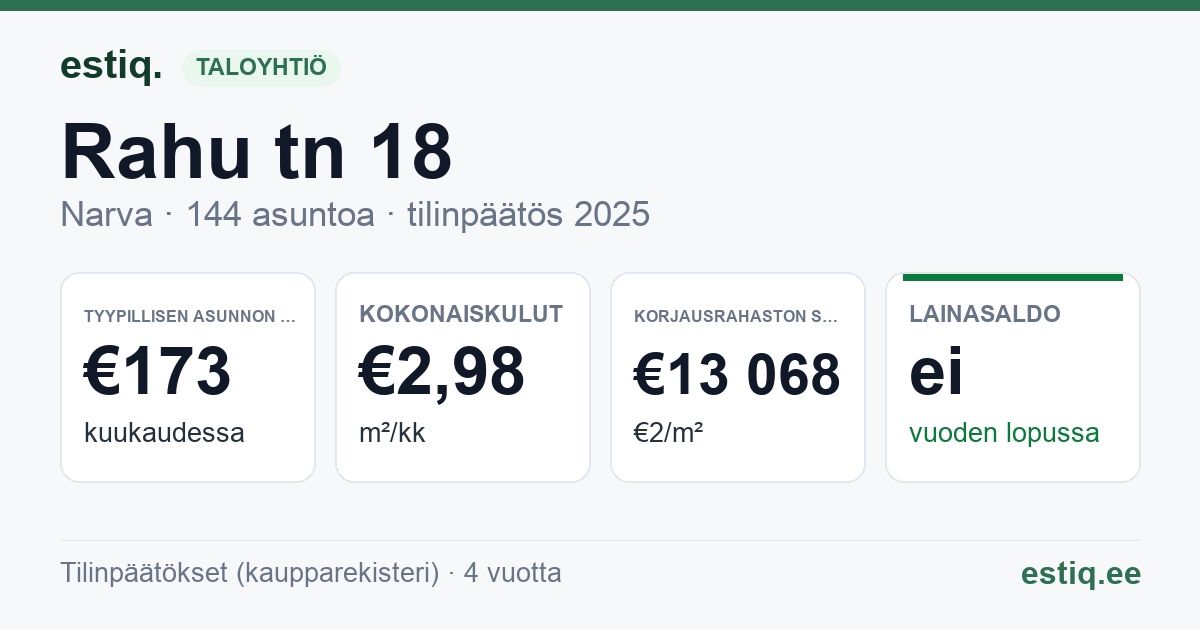 Narva linn, Rahu tn 18 korteriühistu: tunnusluvut 2025 — tyypillinen asunto €173 / kk