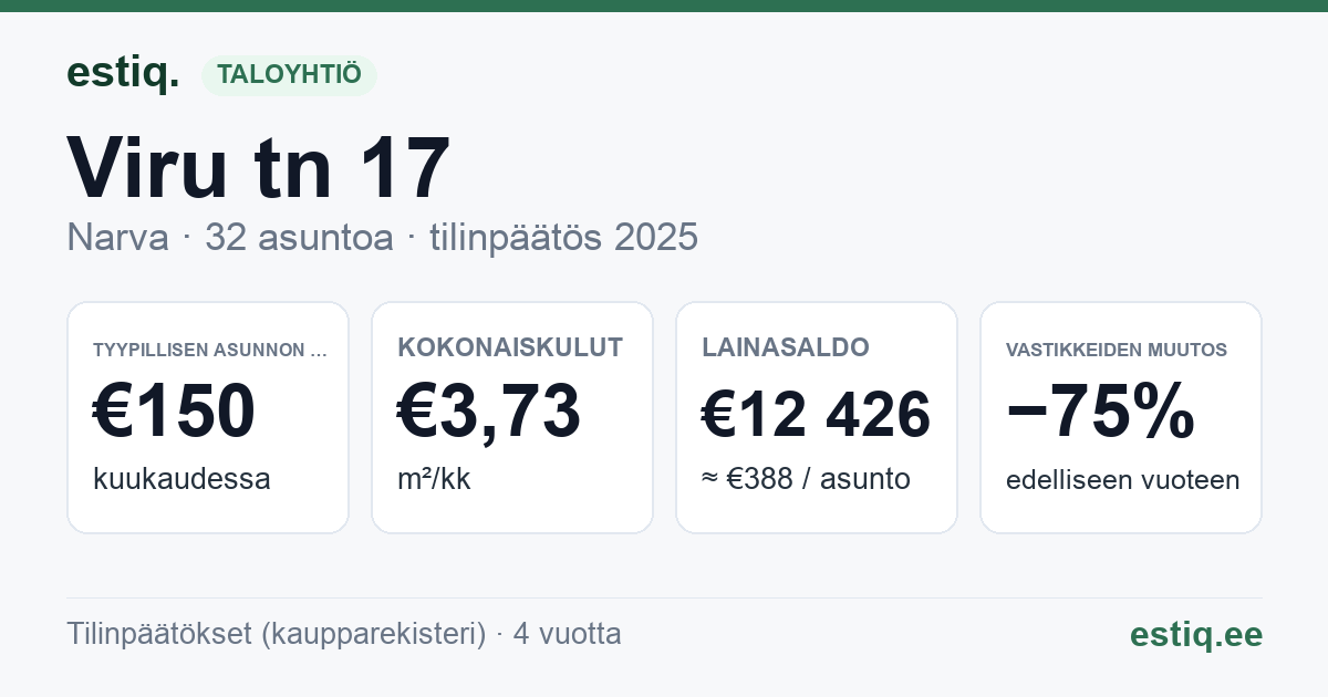 Narva linn, Viru tn 17 korteriühistu: tunnusluvut 2025 — tyypillinen asunto €150 / kk