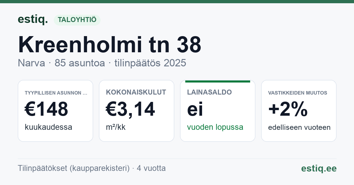 Narva linn, Kreenholmi tn 38 korteriühistu: tunnusluvut 2025 — tyypillinen asunto €148 / kk