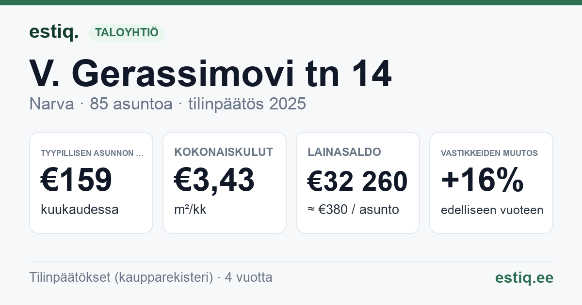 Narva linn, V. Gerassimovi tn 14 korteriühistu: tunnusluvut 2025 — tyypillinen asunto €159 / kk