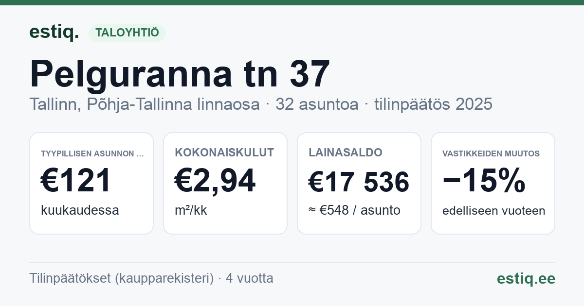 Tallinn, Pelguranna tn 37 korteriühistu: tunnusluvut 2025 — tyypillinen asunto €121 / kk