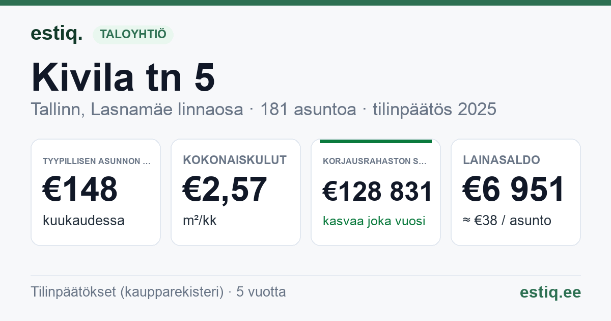 Tallinn, Kivila tn 5 korteriühistu: tunnusluvut 2025 — tyypillinen asunto €148 / kk