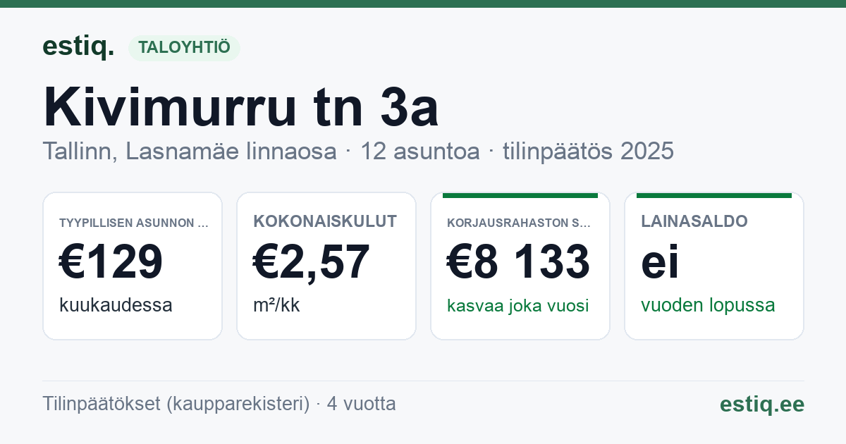 Tallinn, Kivimurru tn 3a korteriühistu: tunnusluvut 2025 — tyypillinen asunto €129 / kk