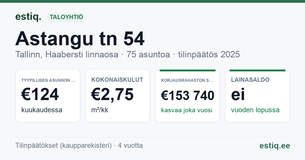 Tallinn, Astangu tn 54 korteriühistu: tunnusluvut 2025 — tyypillinen asunto €124 / kk