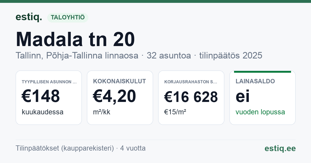 Tallinn, Madala tn 20 korteriühistu: tunnusluvut 2025 — tyypillinen asunto €148 / kk