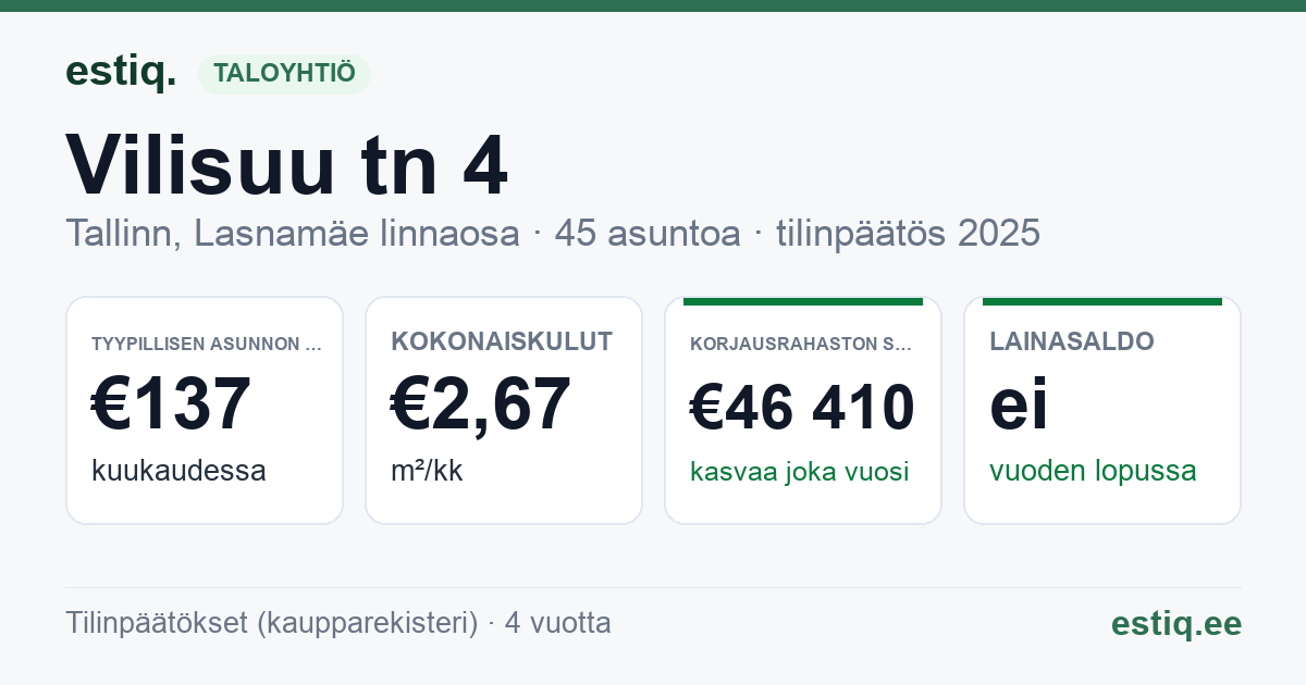 Tallinn, Vilisuu tn 4 korteriühistu: tunnusluvut 2025 — tyypillinen asunto €137 / kk