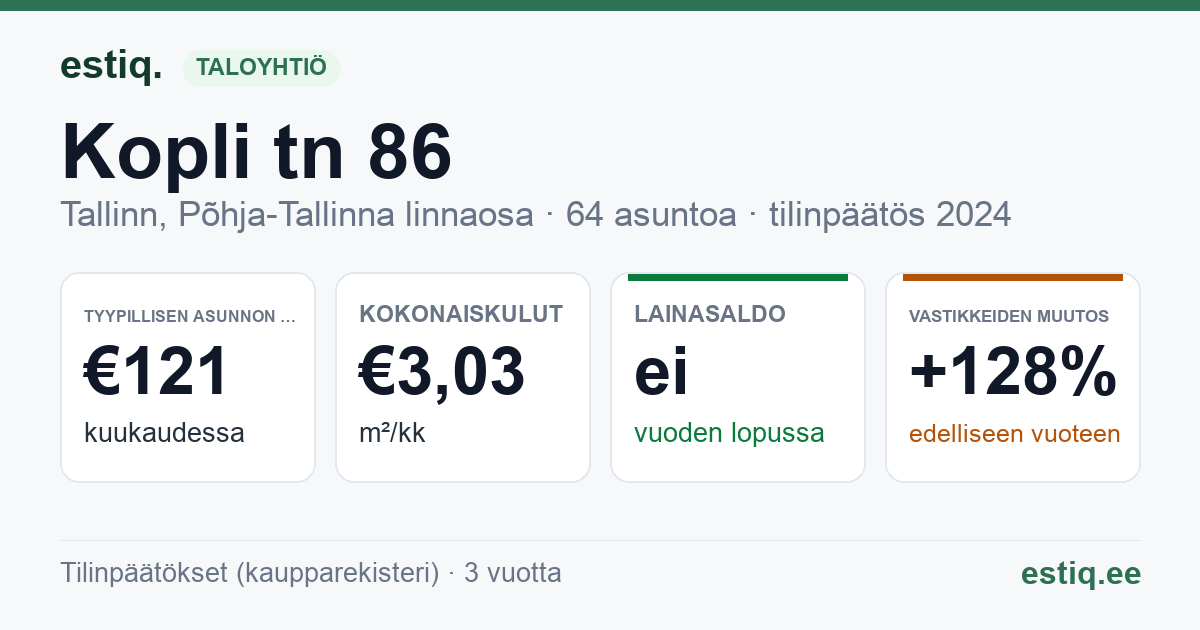 Tallinn, Kopli tn 86 korteriühistu: tunnusluvut 2024 — tyypillinen asunto €121 / kk