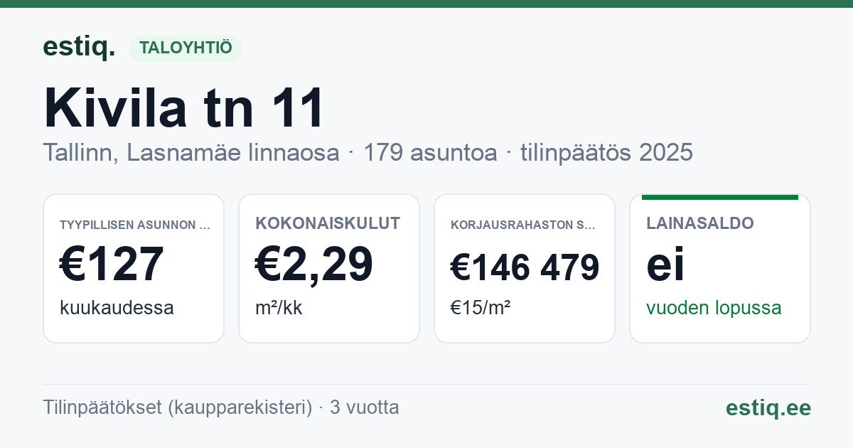 Tallinn, Kivila tn 11 korteriühistu: tunnusluvut 2025 — tyypillinen asunto €127 / kk