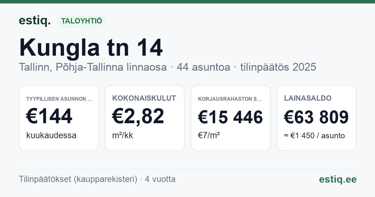 Tallinn, Kungla tn 14, Tõllu tn 5, Tõllu tn 7 korteriühistu: tunnusluvut 2025 — tyypillinen asunto €144 / kk