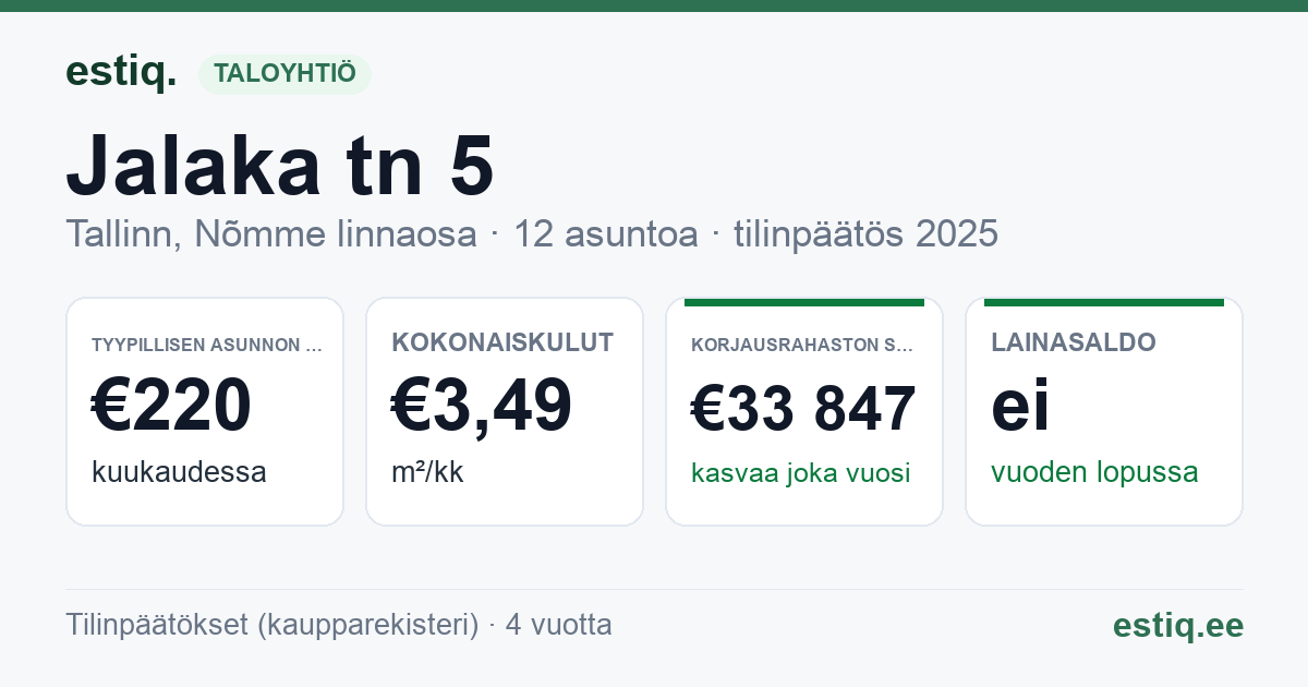 Tallinn, Jalaka tn 5 korteriühistu: tunnusluvut 2025 — tyypillinen asunto €220 / kk