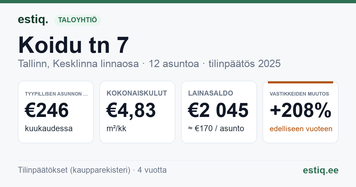 Tallinn, Koidu tn 7 korteriühistu: tunnusluvut 2025 — tyypillinen asunto €246 / kk
