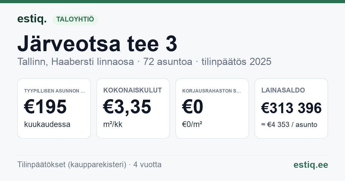 Tallinn, Järveotsa tee 3 korteriühistu: tunnusluvut 2025 — tyypillinen asunto €195 / kk