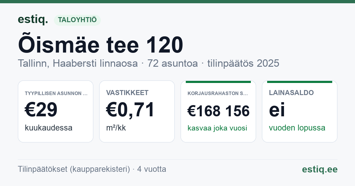 Tallinn, Õismäe tee 120 korteriühistu: tunnusluvut 2025 — tyypillinen asunto €29 / kk