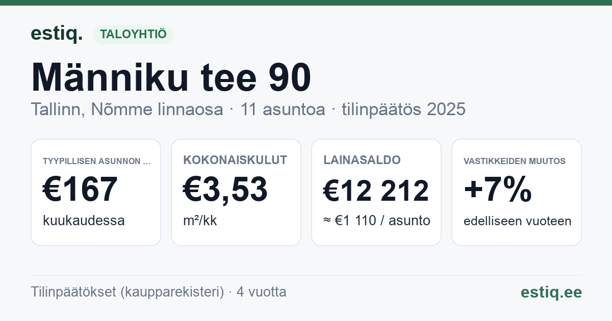 Tallinn, Männiku tee 90 korteriühistu: tunnusluvut 2025 — tyypillinen asunto €167 / kk