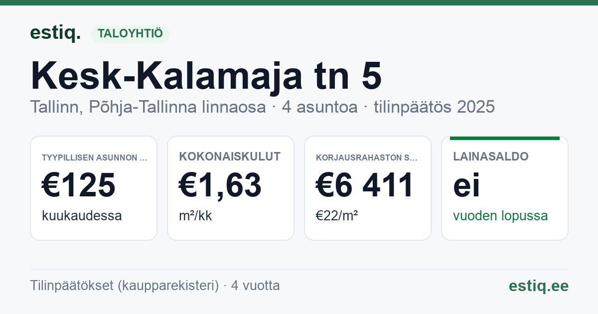 Tallinn, Kesk-Kalamaja tn 5 korteriühistu: tunnusluvut 2025 — tyypillinen asunto €125 / kk