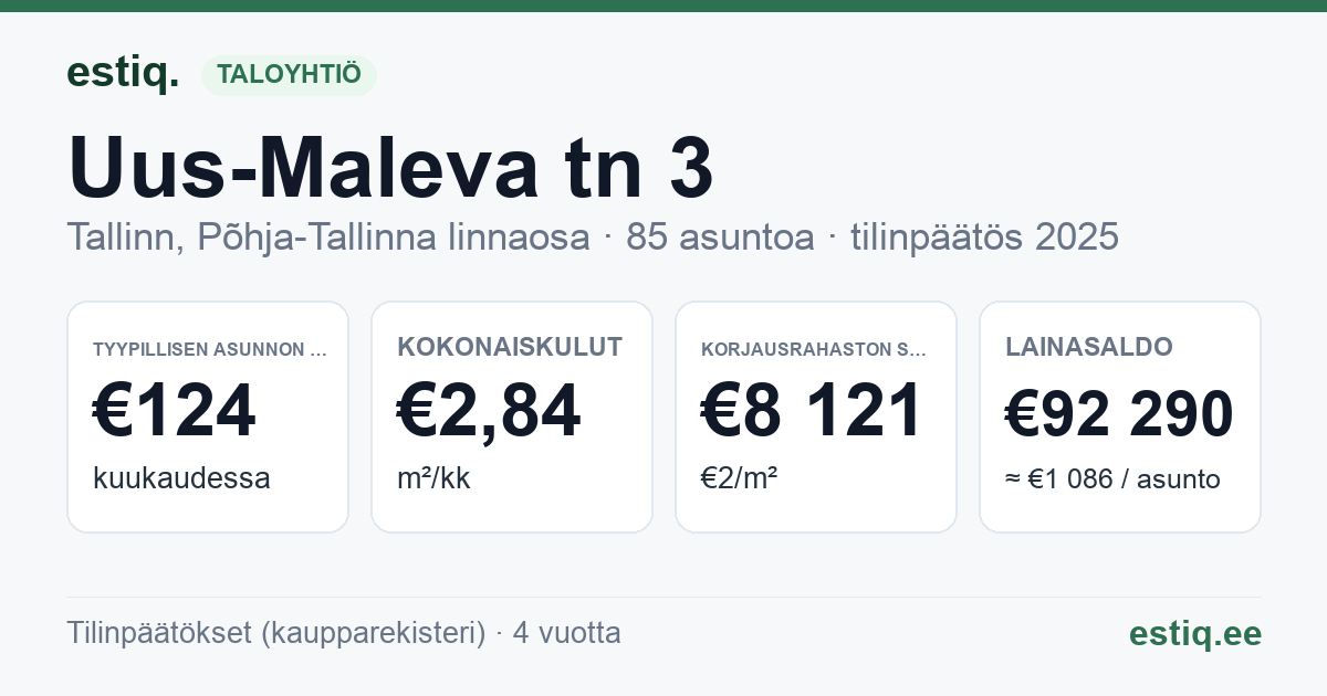 Tallinn, Uus-Maleva tn 3 korteriühistu: tunnusluvut 2025 — tyypillinen asunto €124 / kk
