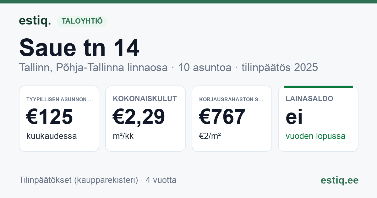 Tallinn, Saue tn 14 korteriühistu: tunnusluvut 2025 — tyypillinen asunto €125 / kk