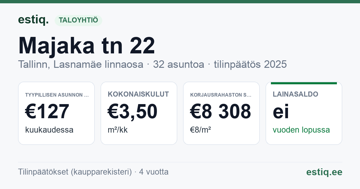 Tallinn, Majaka tn 22 korteriühistu: tunnusluvut 2025 — tyypillinen asunto €127 / kk