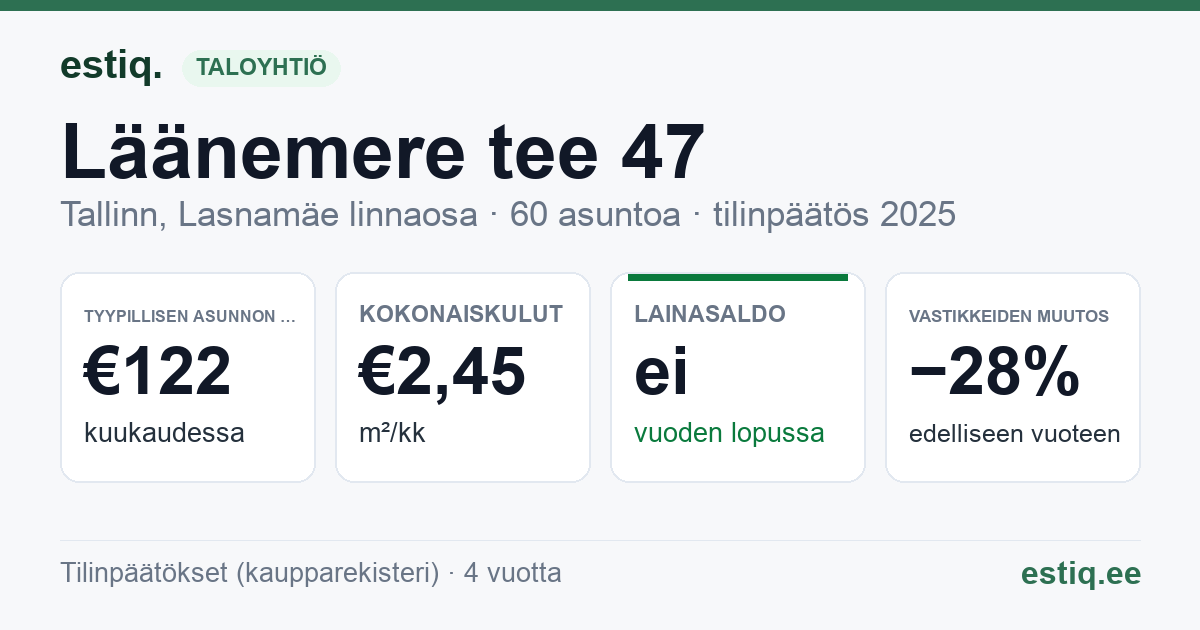 Tallinn, Läänemere tee 47 korteriühistu: tunnusluvut 2025 — tyypillinen asunto €122 / kk