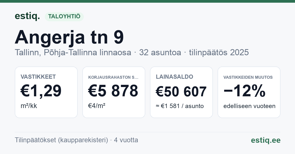 Tallinn, Angerja tn 9 korteriühistu: tunnusluvut 2025