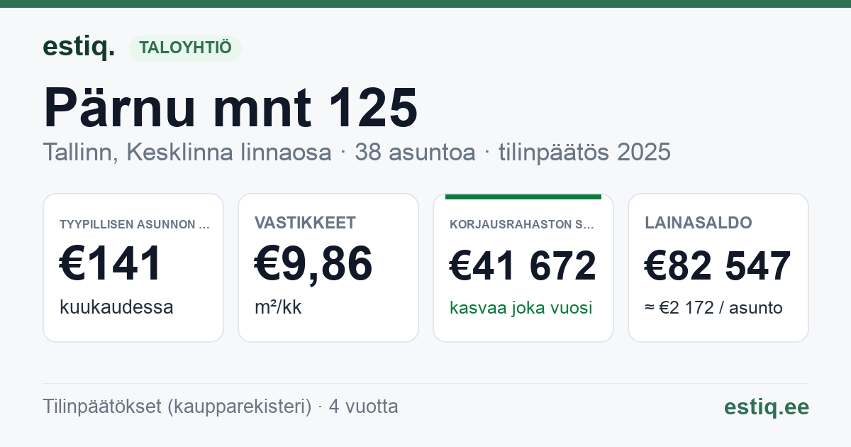 Tallinn, Pärnu mnt 125 korteriühistu: tunnusluvut 2025 — tyypillinen asunto €141 / kk