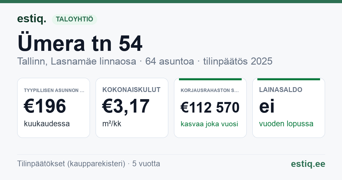 Tallinn, Ümera tn 54 korteriühistu: tunnusluvut 2025 — tyypillinen asunto €196 / kk