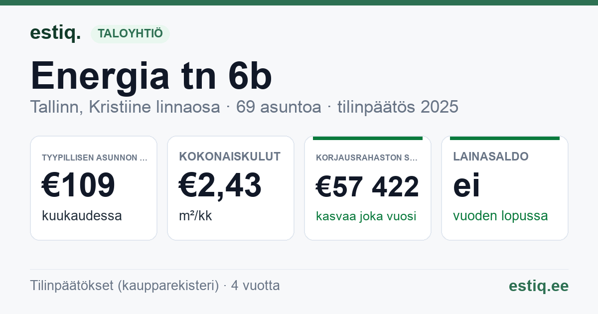 Tallinn, Energia tn 6b, Energia tn 8a korteriühistu: tunnusluvut 2025 — tyypillinen asunto €109 / kk