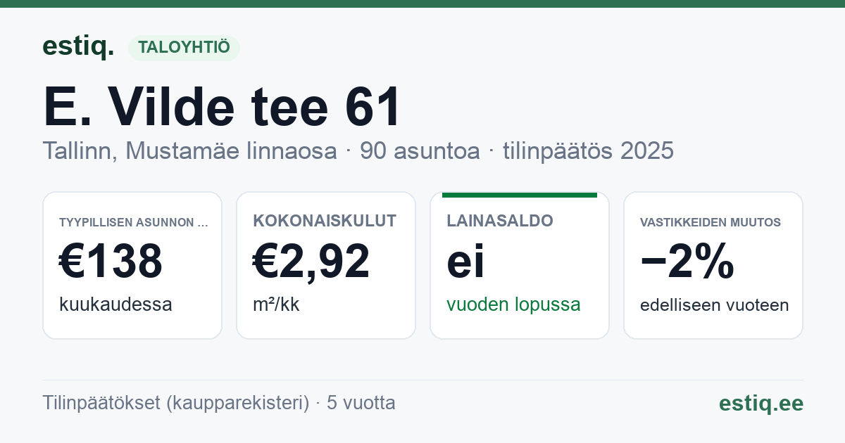 Tallinn, E. Vilde tee 61 korteriühistu: tunnusluvut 2025 — tyypillinen asunto €138 / kk
