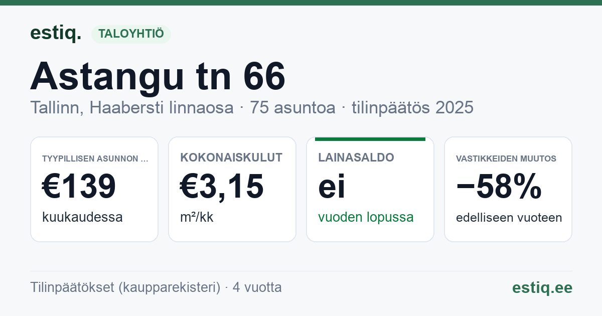 Tallinn, Astangu tn 66 korteriühistu: tunnusluvut 2025 — tyypillinen asunto €139 / kk