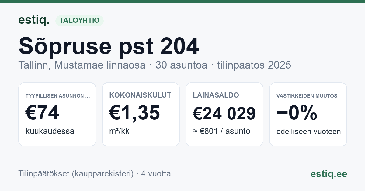 Tallinn, Sõpruse pst 204 korteriühistu: tunnusluvut 2025 — tyypillinen asunto €74 / kk