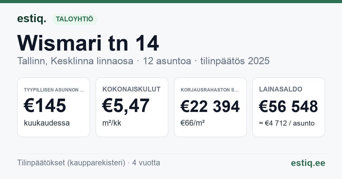 Tallinn, Wismari tn 14 korteriühistu: tunnusluvut 2025 — tyypillinen asunto €145 / kk