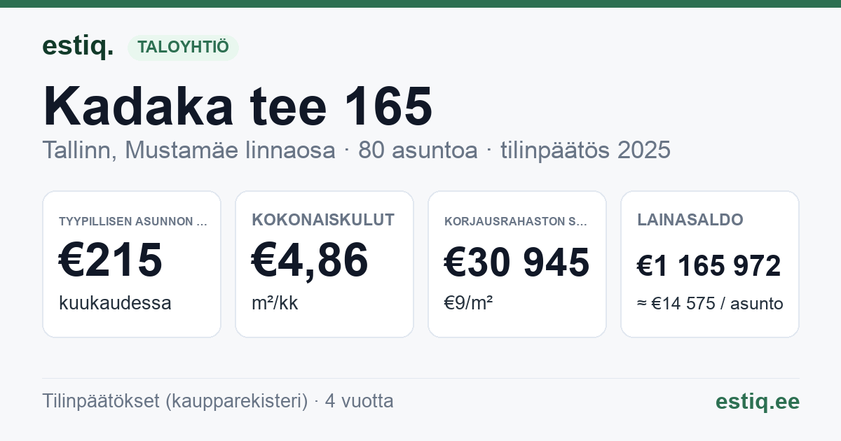 Tallinn, Kadaka tee 165 korteriühistu: tunnusluvut 2025 — tyypillinen asunto €215 / kk