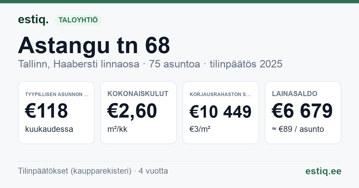 Tallinn, Astangu tn 68 korteriühistu: tunnusluvut 2025 — tyypillinen asunto €118 / kk