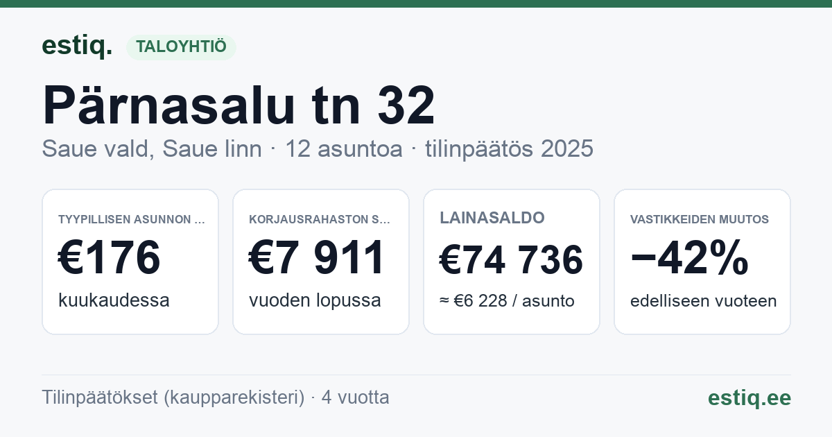 Saue vald, Saue linn, Pärnasalu tn 32 // Tule tn 12 korteriühistu: tunnusluvut 2025 — tyypillinen asunto €176 / kk