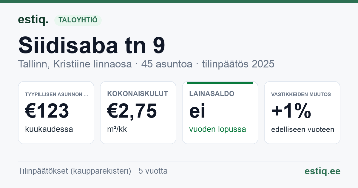 Tallinn, Siidisaba tn 9 korteriühistu: tunnusluvut 2025 — tyypillinen asunto €123 / kk